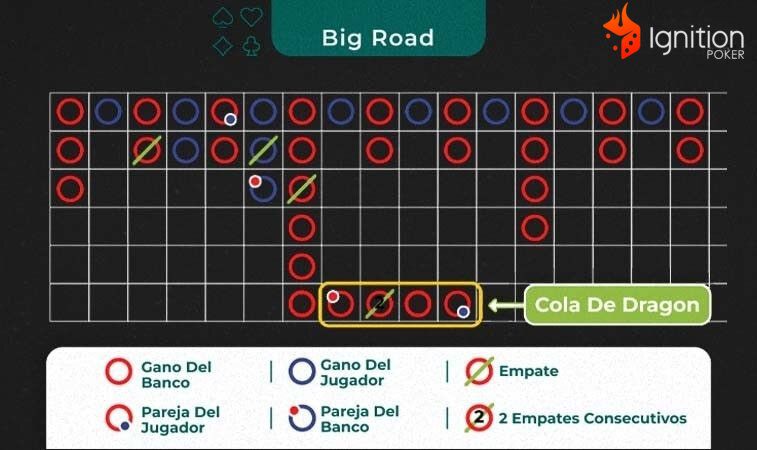 tabla resultador bacara min Ejemplo de herramienta Big Road para baccarat