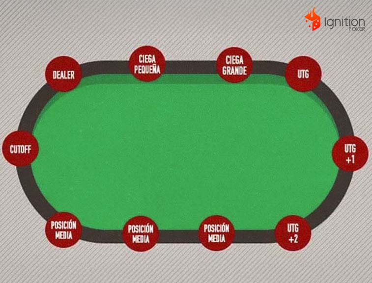 posiciones mesa poker Posiciones en una mesa de poker