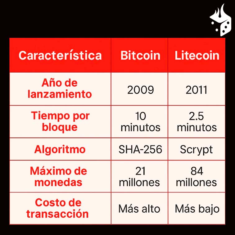 diferencia bitcoin litecoin Principales diferencias entre Litecoin y Bitcoin