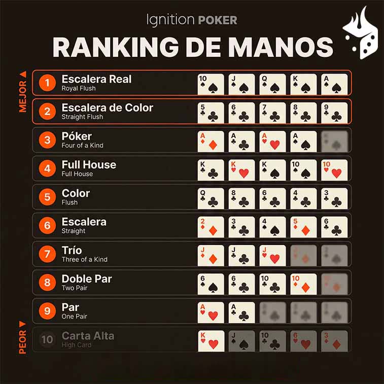 ranking manos poker Manos de poker