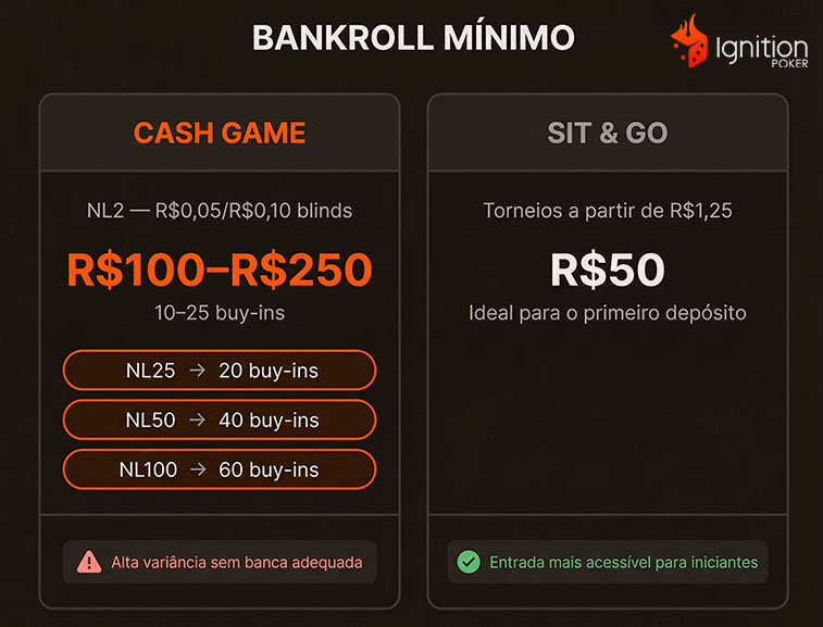 bankroll minimo poker Tabela com comparativo de valores das modalidades