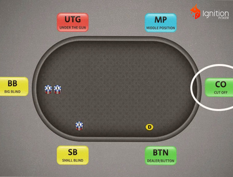 posiciones tardias poker Cut Off