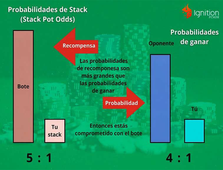 pot committed ejemplo Ejemplo práctico de estar “pot committed”